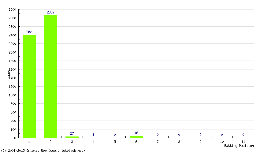 Runs by Batting Position