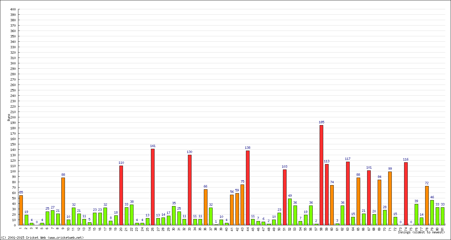 Batting Performance Innings by Innings - Home