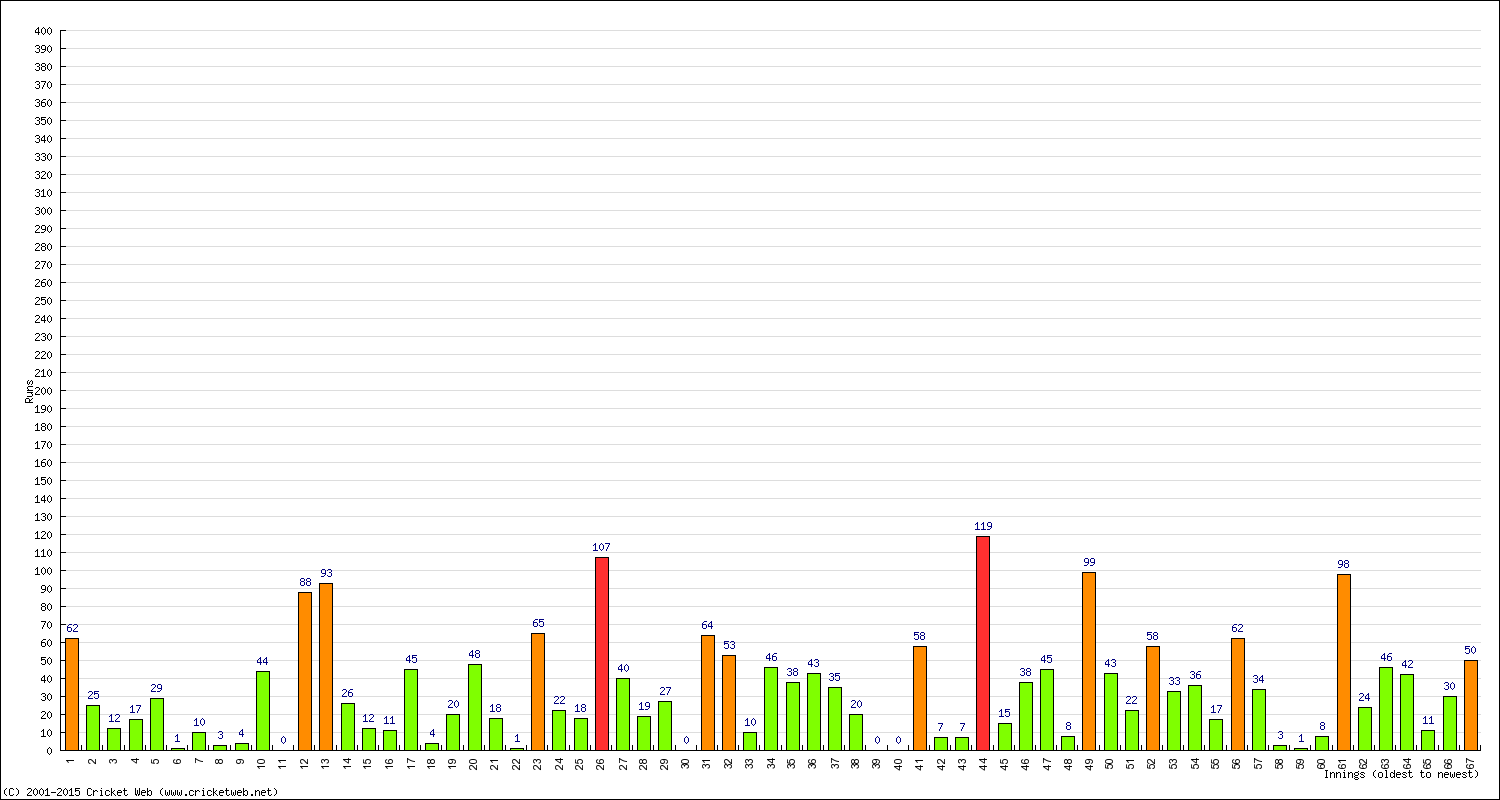 Batting Performance Innings by Innings - Away