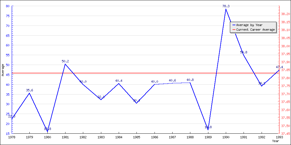 Batting Average by Year