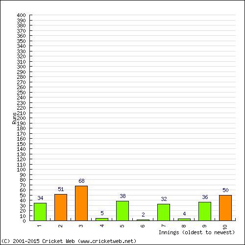 Batting Recent Scores