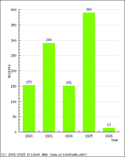 Runs by Year