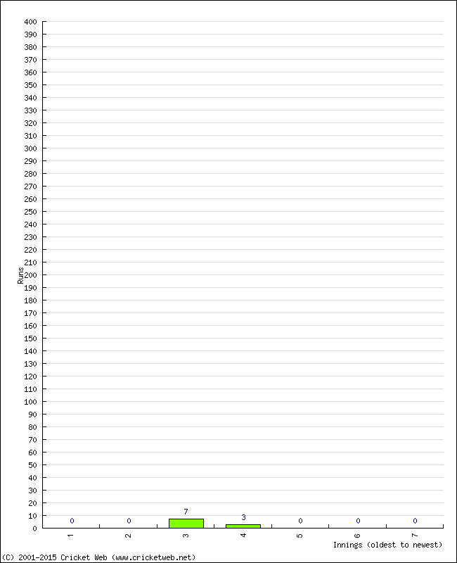 Batting Performance Innings by Innings