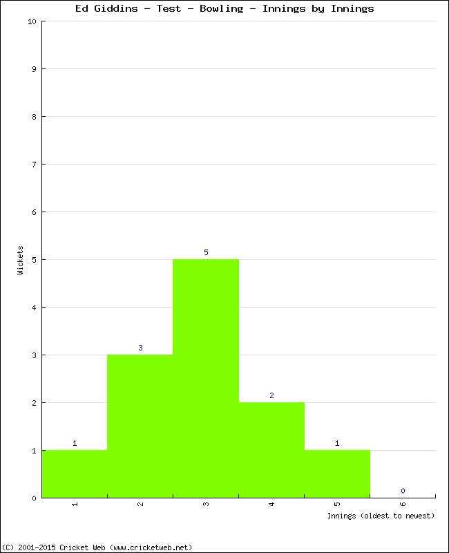 Bowling Performance Innings by Innings