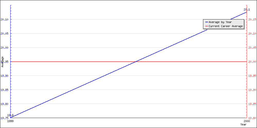 Bowling Average by Year