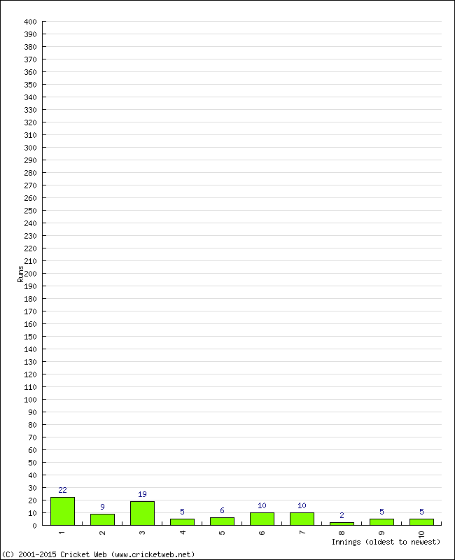 Batting Performance Innings by Innings