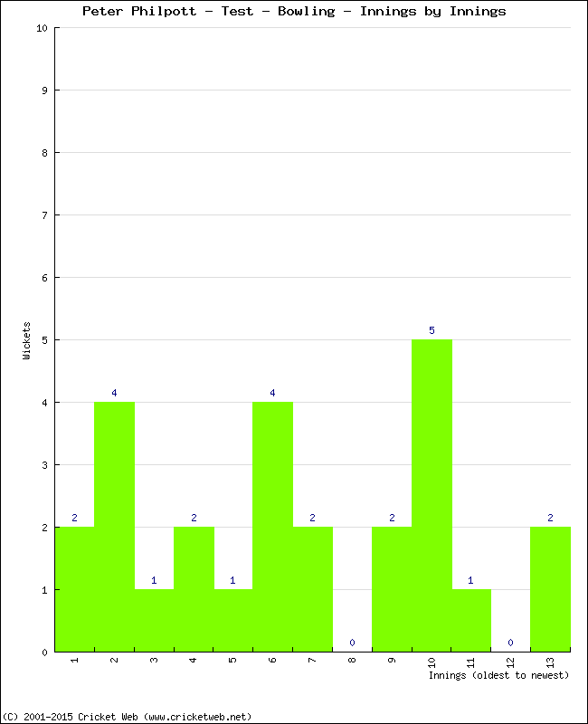 Bowling Performance Innings by Innings