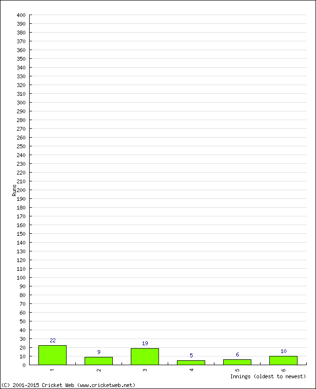 Batting Performance Innings by Innings - Away