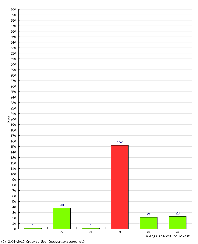 Batting Performance Innings by Innings