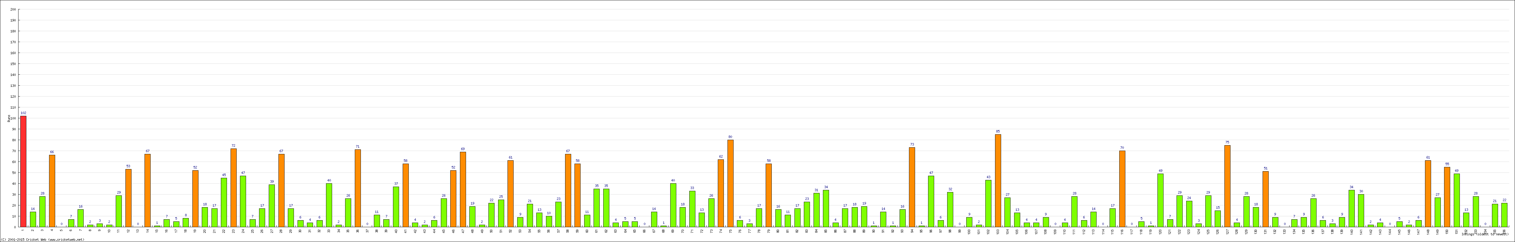 Batting Performance Innings by Innings - Home