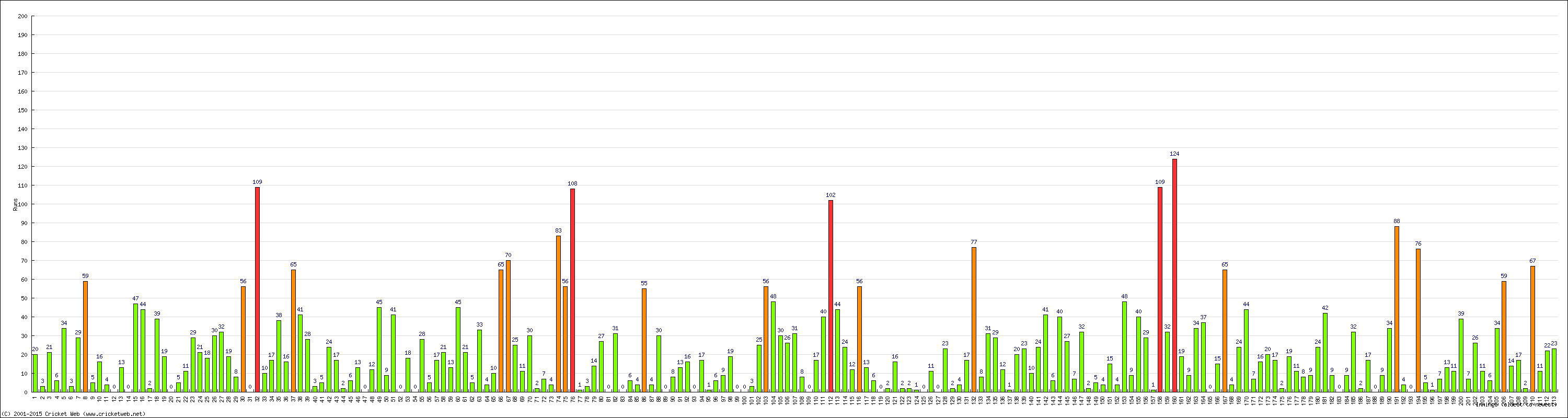 Batting Performance Innings by Innings - Away