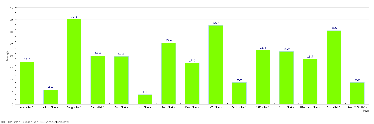 Batting Average by Country