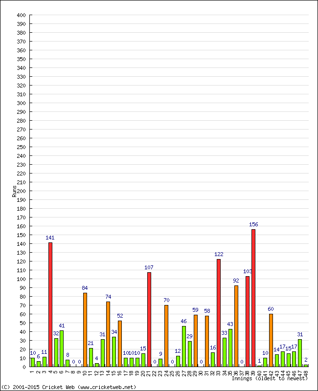 Batting Performance Innings by Innings