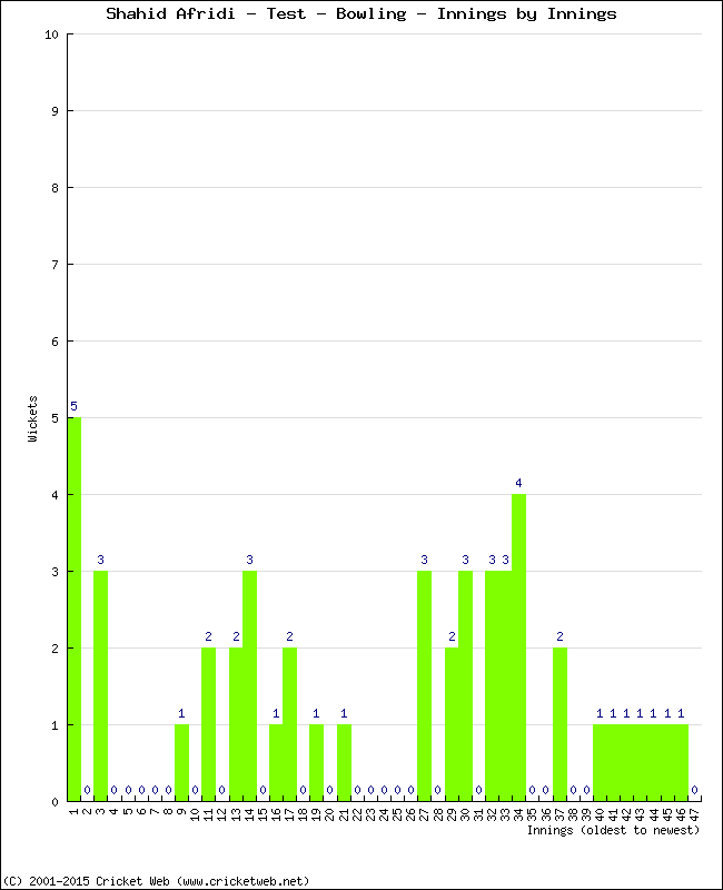 Bowling Performance Innings by Innings