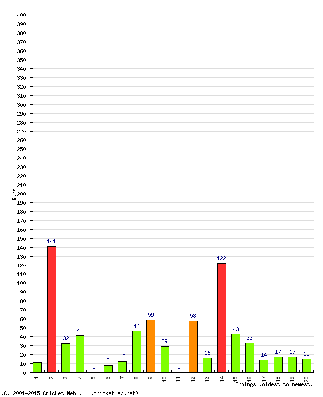 Batting Performance Innings by Innings - Away