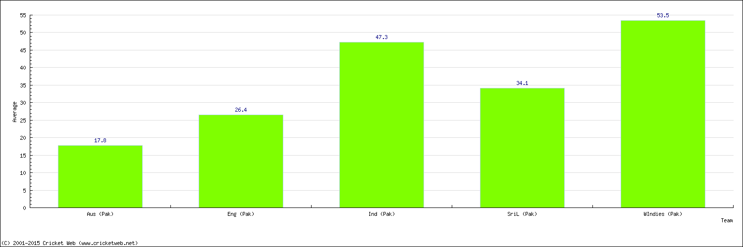 Batting Average by Country