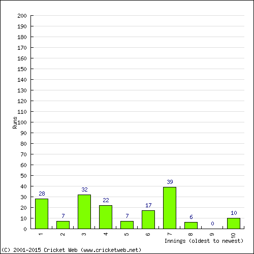 Batting Recent Scores