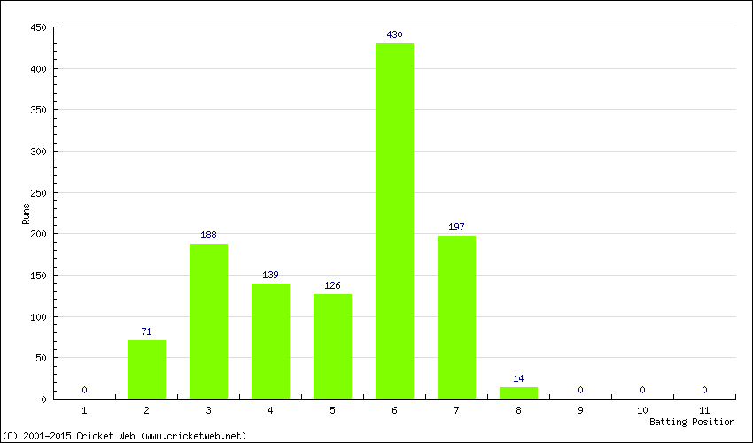 Runs by Batting Position