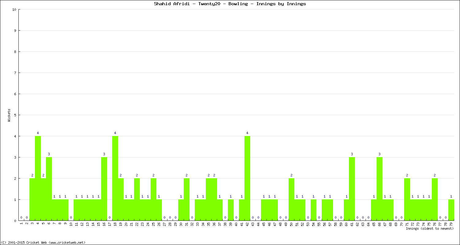 Bowling Performance Innings by Innings