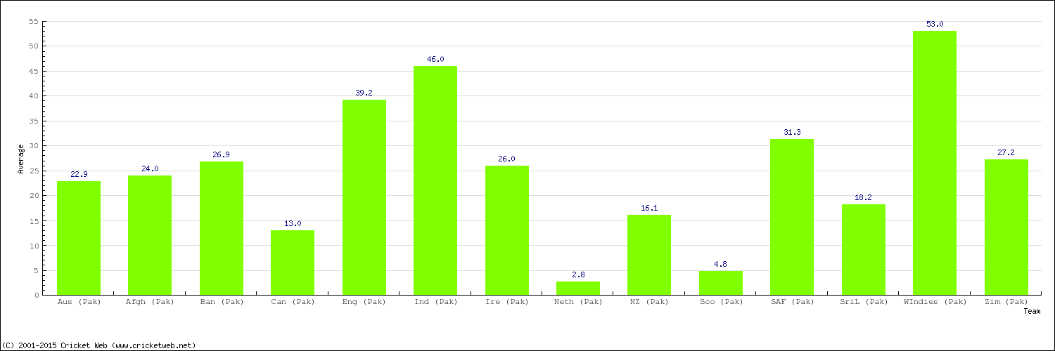 Bowling Average by Country