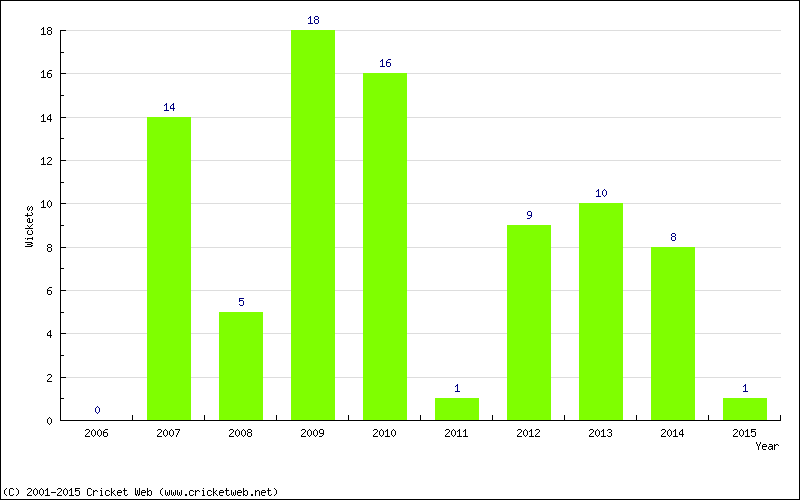 Wickets by Year