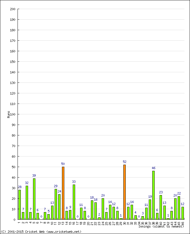 Batting Performance Innings by Innings - Away