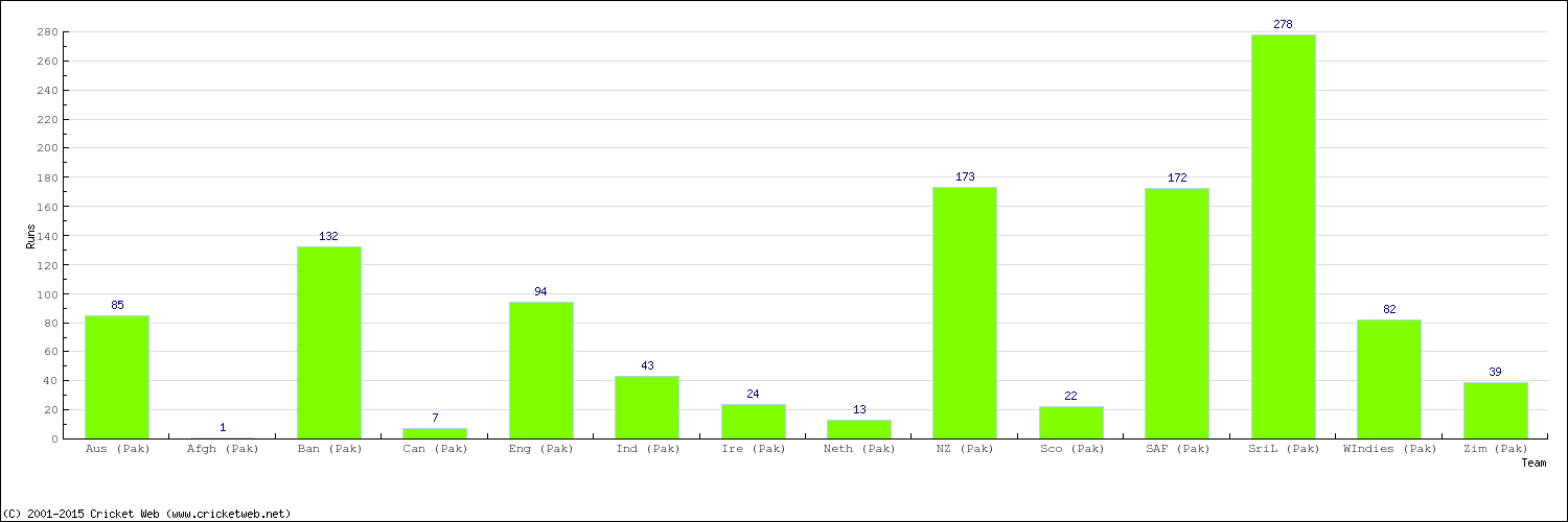 Runs by Country