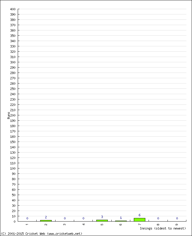 Batting Performance Innings by Innings - Away