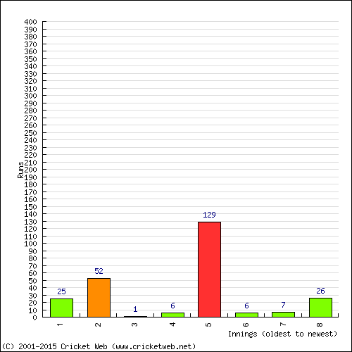 Batting Recent Scores