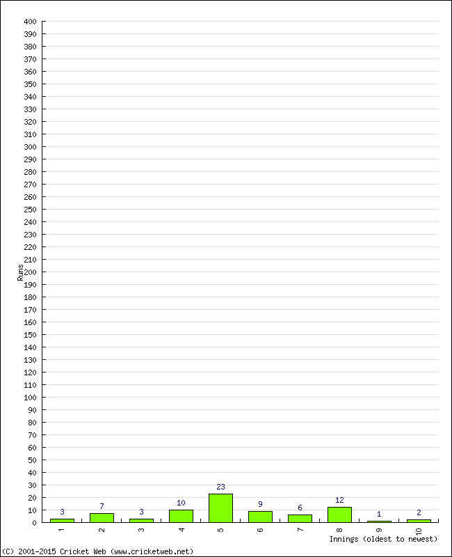 Batting Performance Innings by Innings