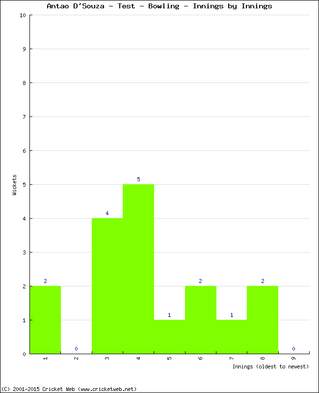 Bowling Performance Innings by Innings