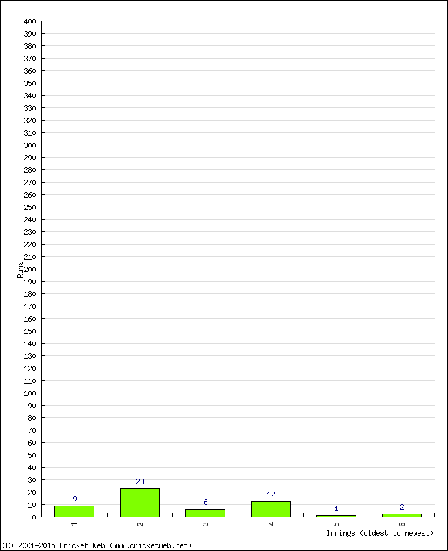 Batting Performance Innings by Innings - Away