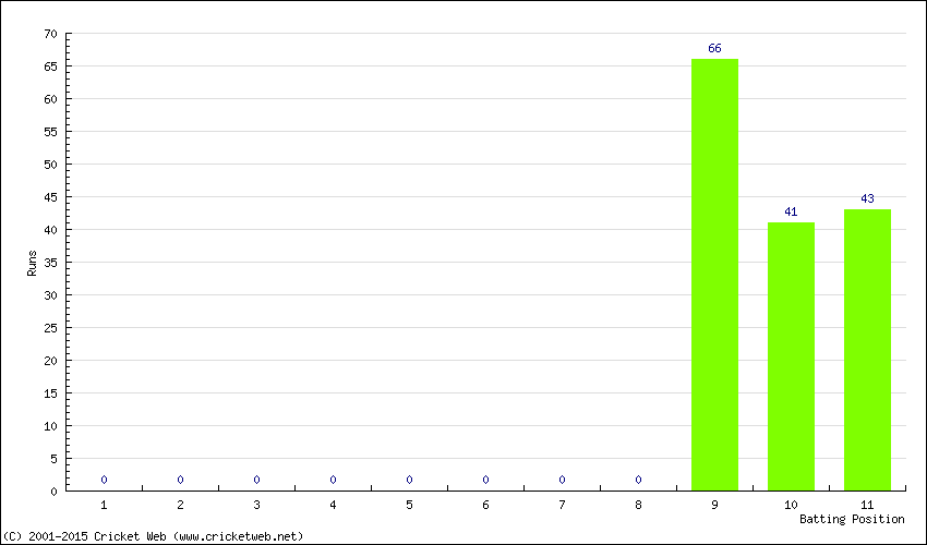 Runs by Batting Position