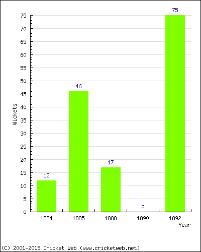 Runs by Year