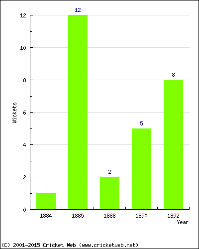 Wickets by Year