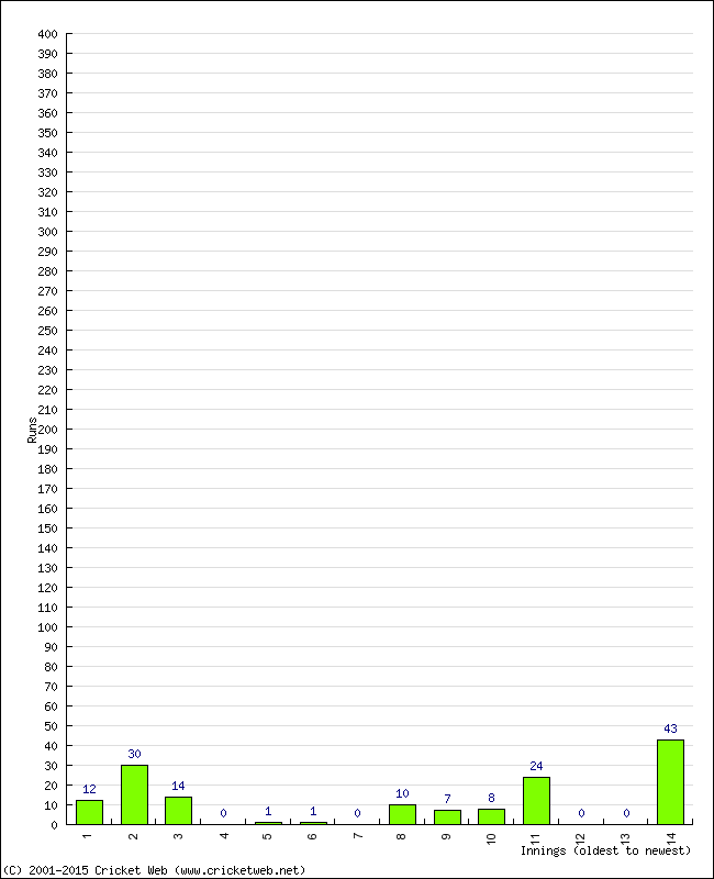 Batting Performance Innings by Innings - Away