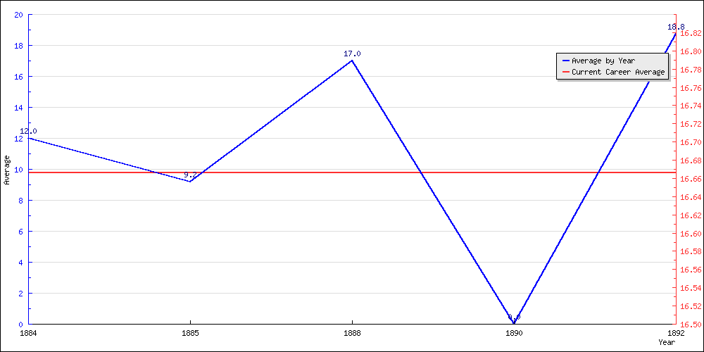 Batting Average by Year