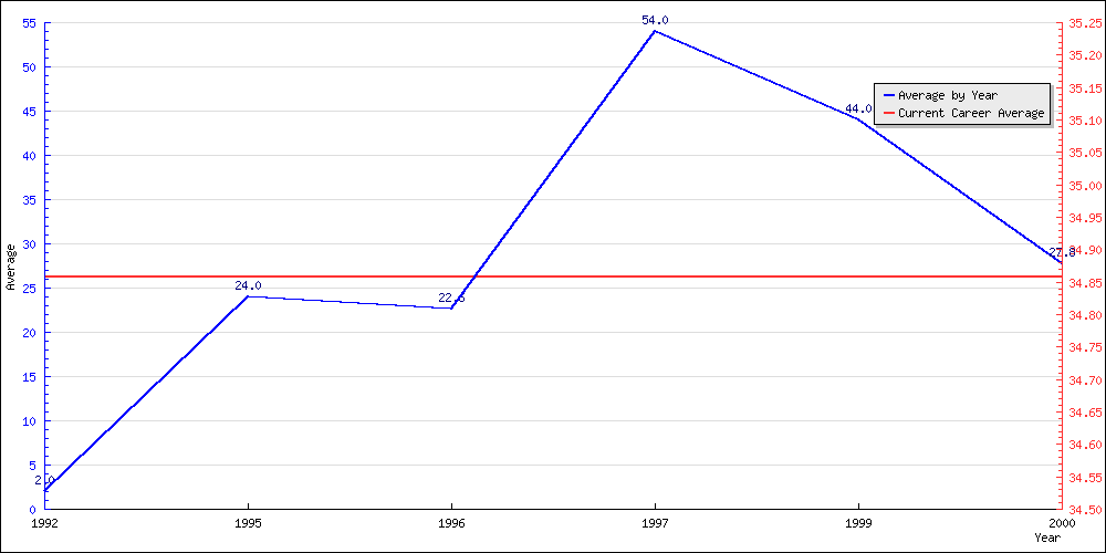 Bowling Average by Year