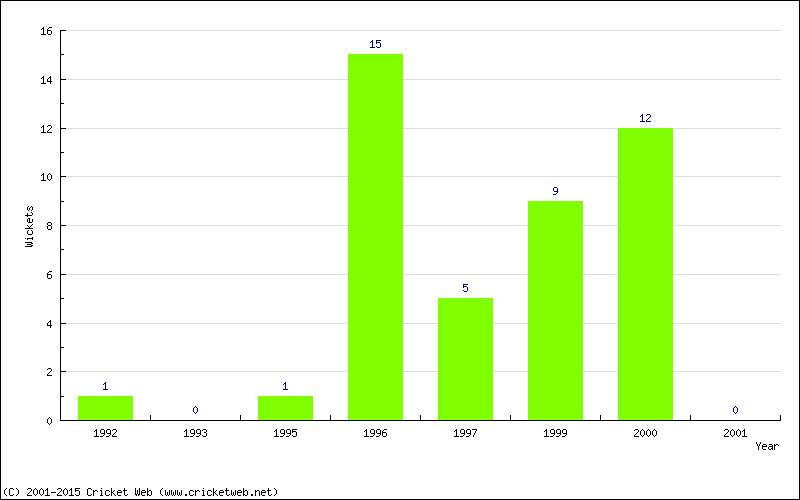 Wickets by Year