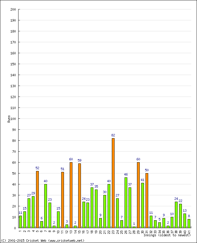 Batting Performance Innings by Innings - Home