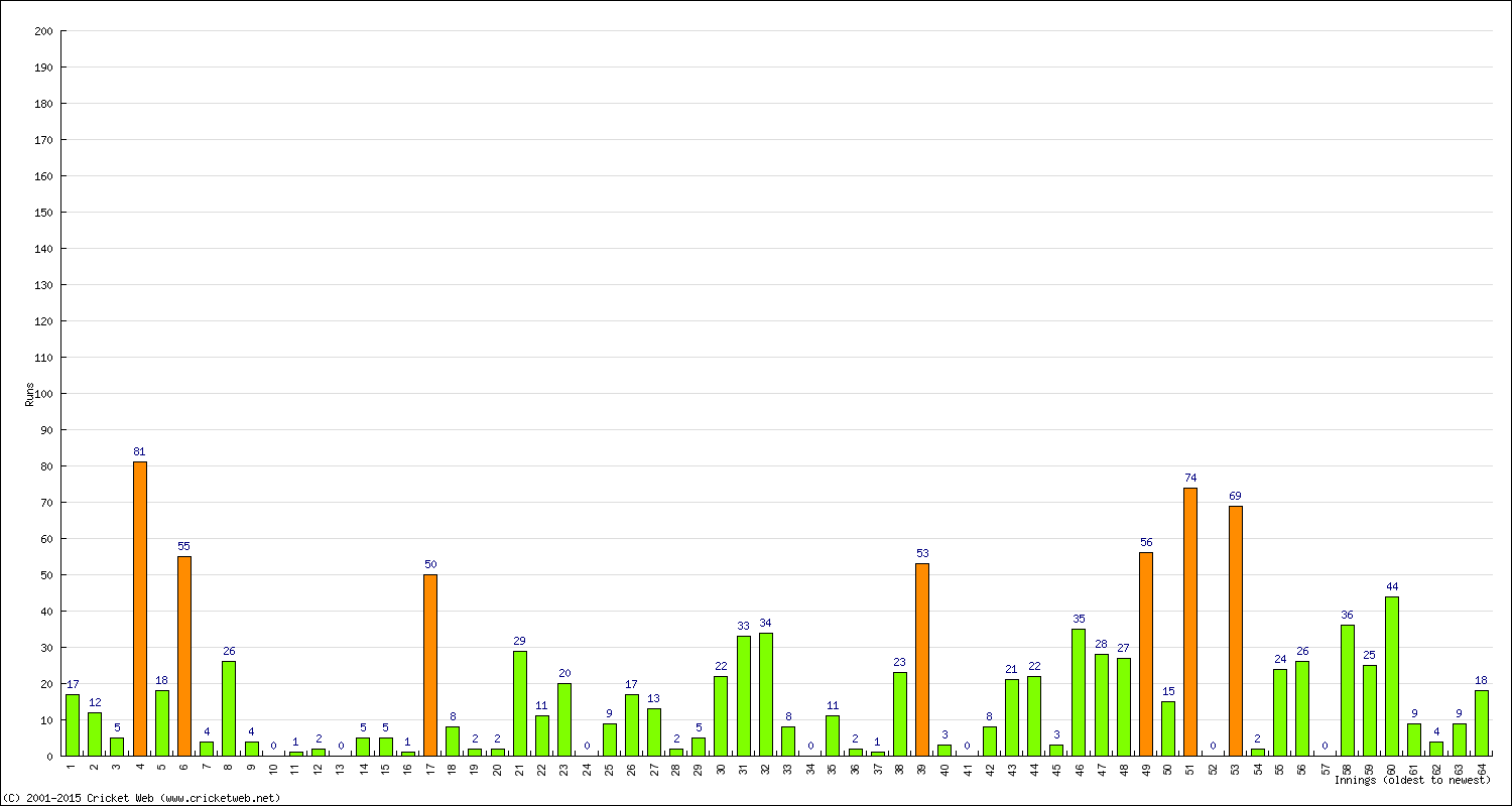 Batting Performance Innings by Innings - Away