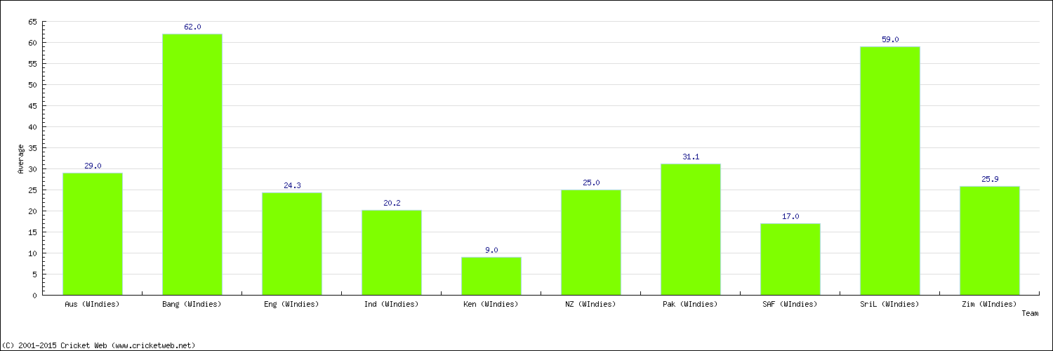 Batting Average by Country