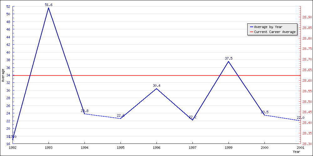 Batting Average by Year