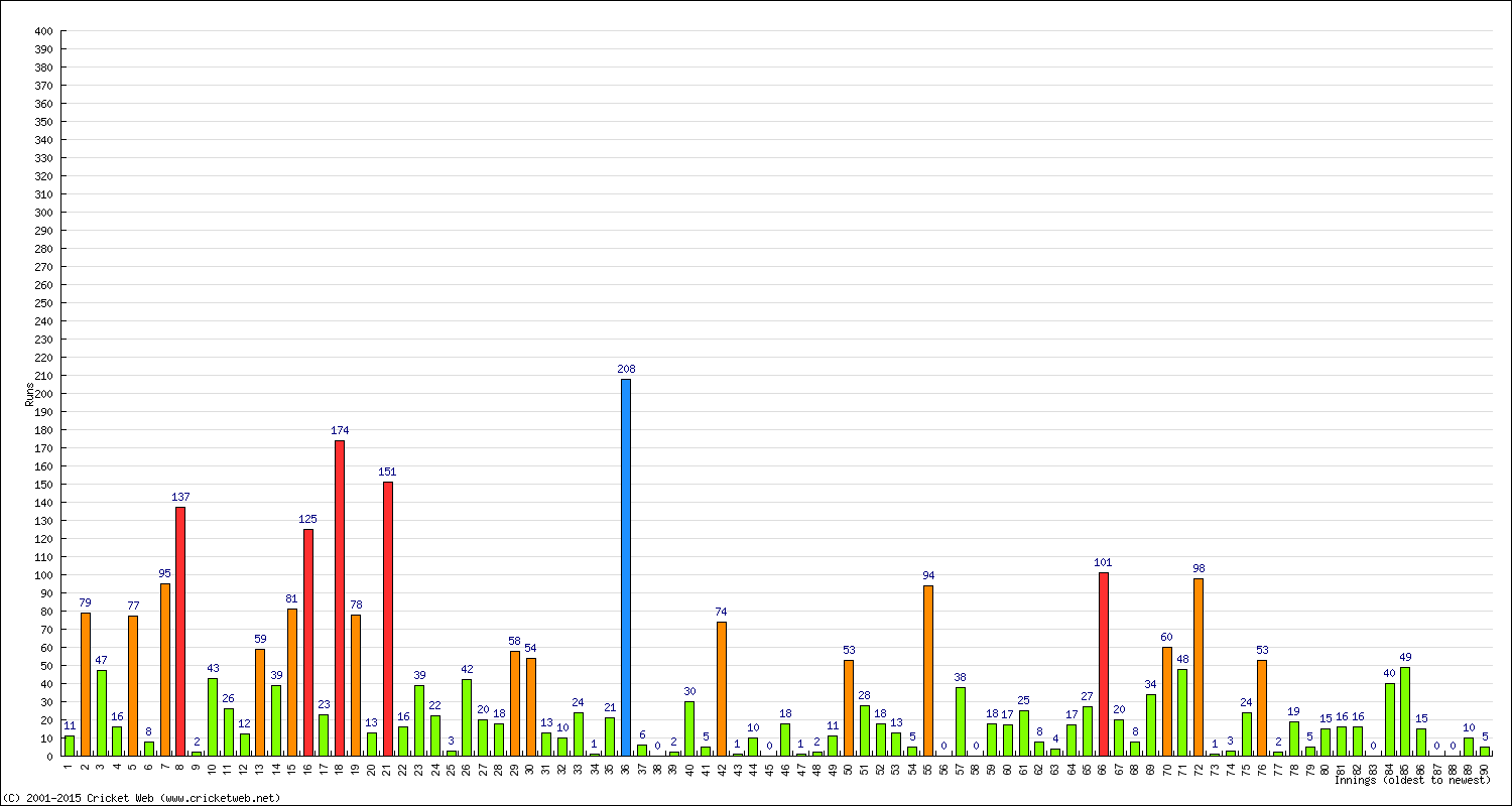 Batting Performance Innings by Innings