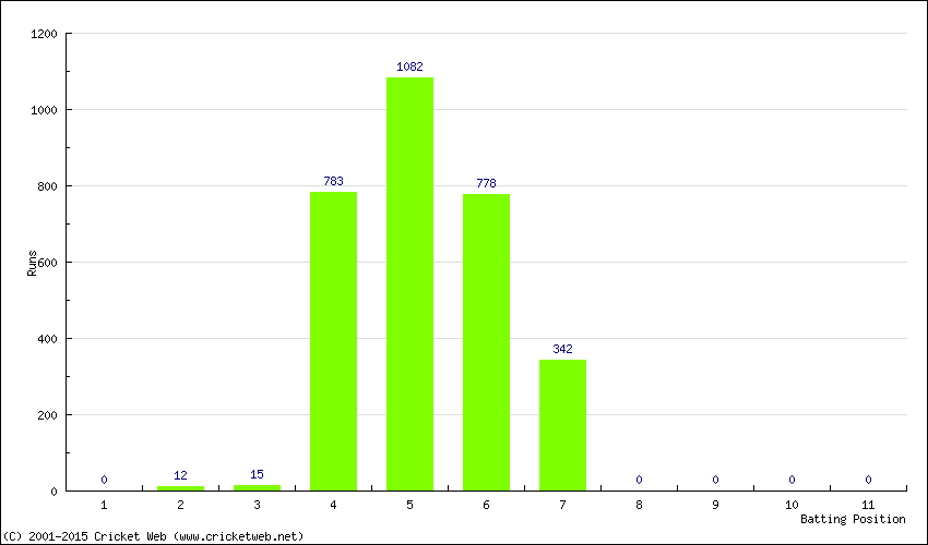 Runs by Batting Position