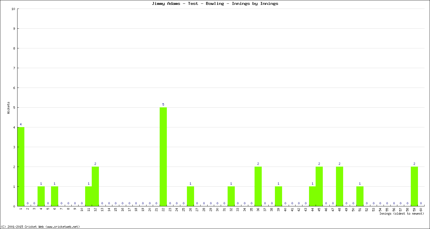 Bowling Performance Innings by Innings