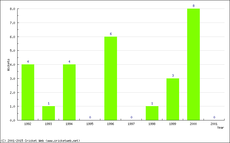 Wickets by Year