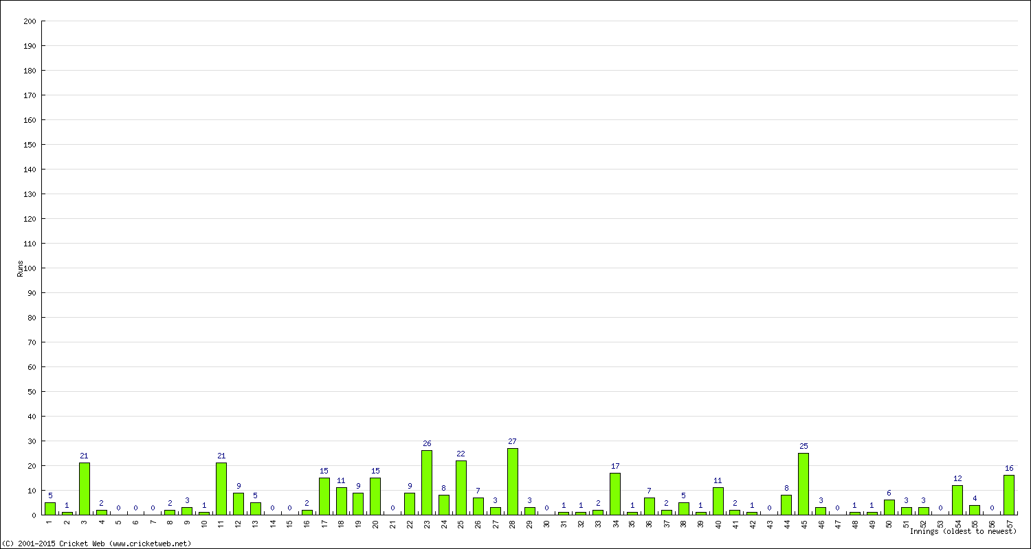 Batting Performance Innings by Innings - Home