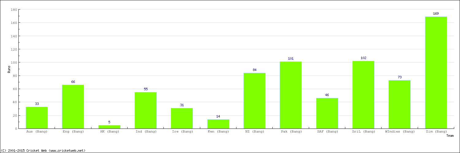 Runs by Country