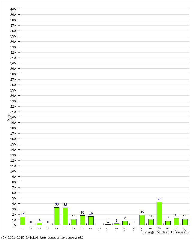 Batting Performance Innings by Innings